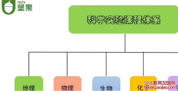 坚果科学实验室加盟费