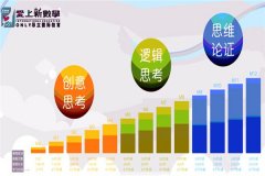 昂立爱上新数学加盟怎么样？优势多实力佳助力成功加盟！