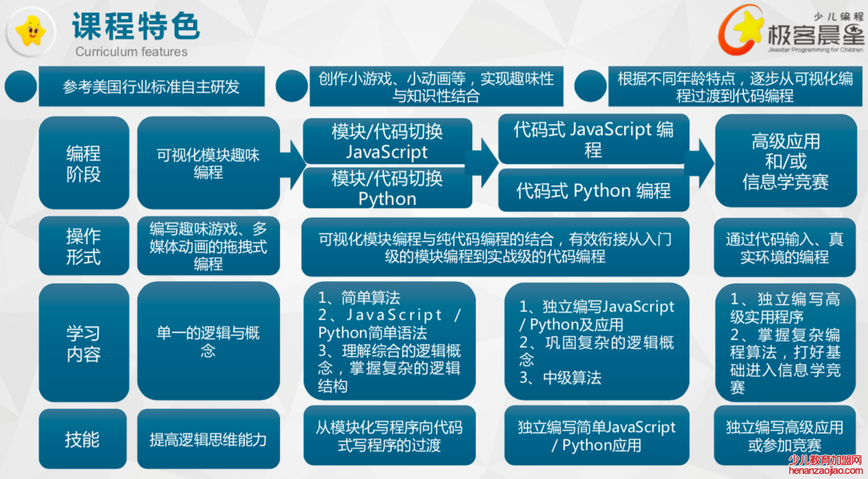 编程猫和极客晨星哪个好？