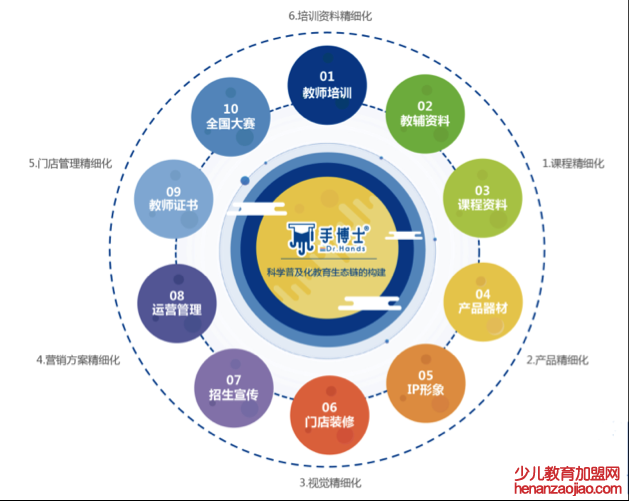 手博士科学教育加盟怎么样？