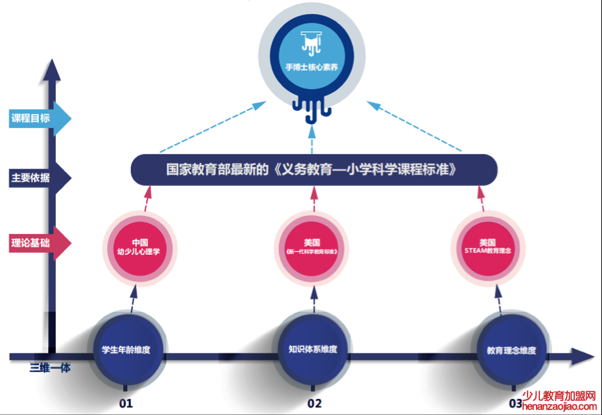 手博士科学教育加盟