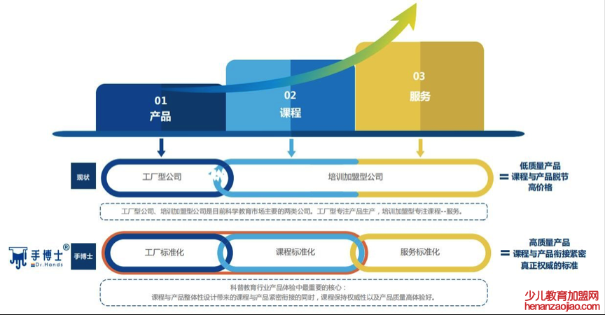 手博士科学教育加盟