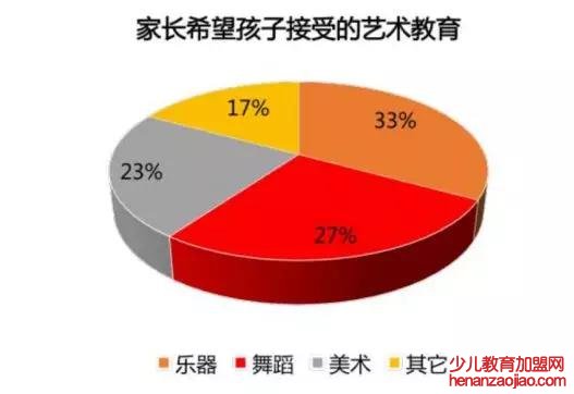 少儿美术教育加盟前景如何？