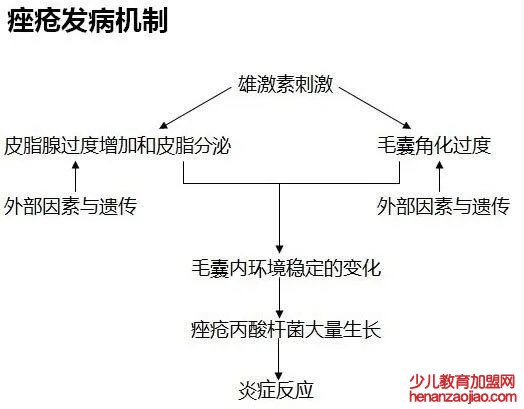 痤疮怎么读,痤疮的拼音是什么,痤疮的治疗方法