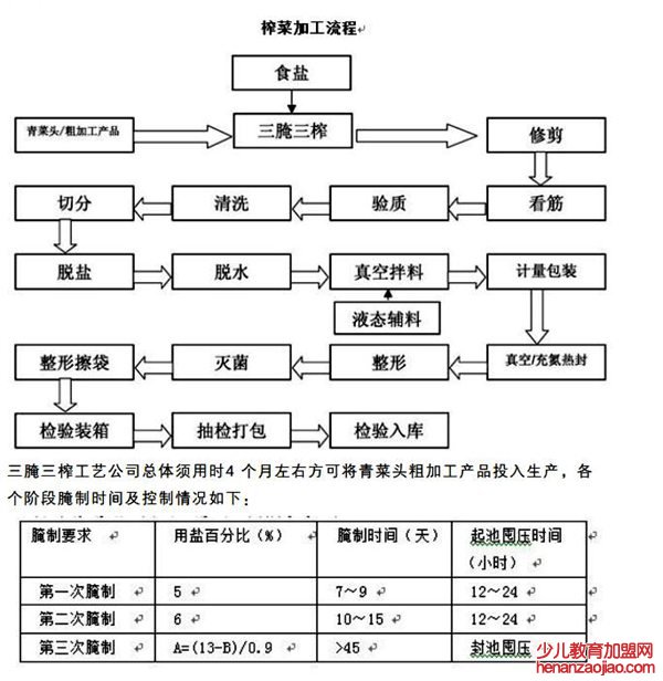 涪陵榨菜的制作工艺流程