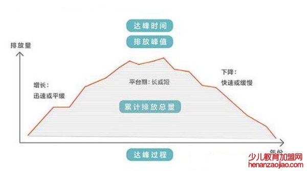 碳达峰碳中和是什么意思,为什么要碳达峰碳中和