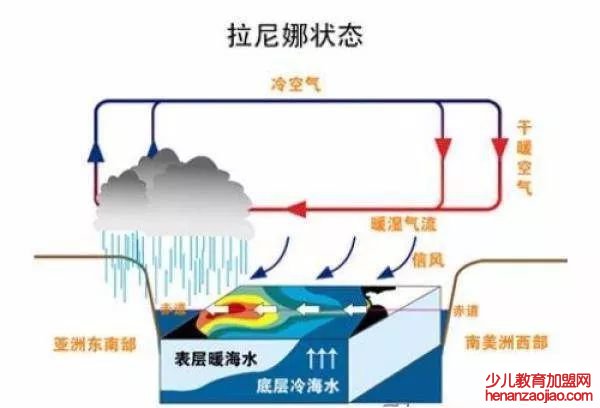 拉尼娜现象是什么意思,拉尼娜现象对我国的影响