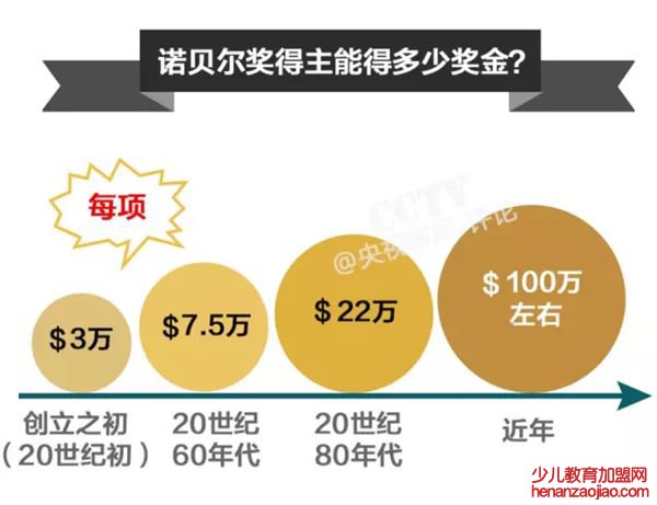 为什么诺贝尔奖奖金花不完,贝尔奖金越发越多的原因