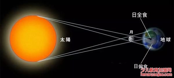 为什么会出现日食,日食是怎样形成的