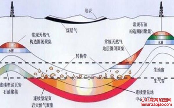 地层里为什么有天然气,天然气和页岩气有什么区别