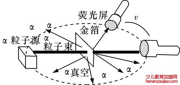 α粒子的散射实验模型