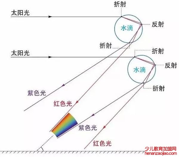 为什么雨后天上挂着彩虹,彩虹是怎样形成的