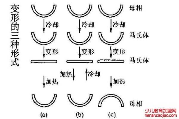 为什么材料也会有记忆,什么是记忆合金