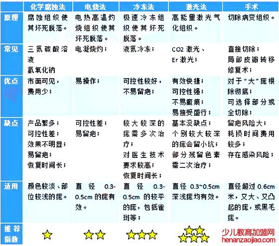 人为什么会长痣,痣越来越多怎么办