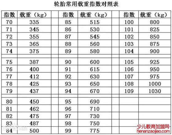 汽车轮胎负荷指数与车速