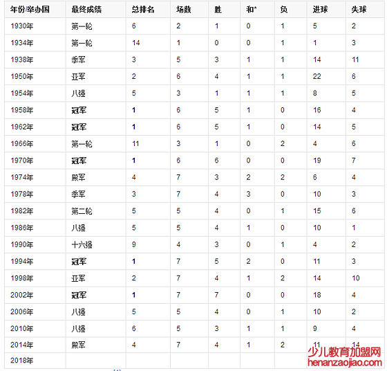 巴西历届世界杯成绩单