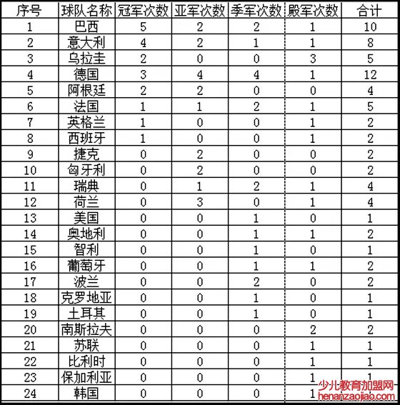 历届世界杯各国夺冠次数统计表