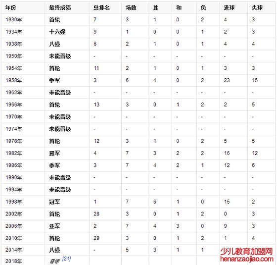 法国队历届世界杯战绩表