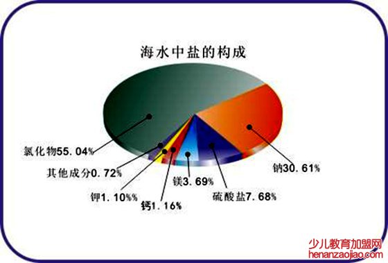 为什么海水喝起来又苦又咸