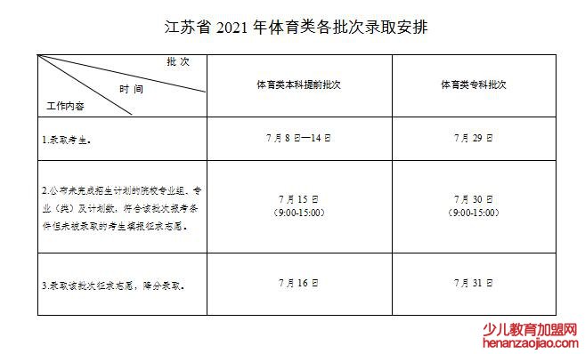 2022年江苏高考录取查询时间,江苏高考录取查询入口及方式