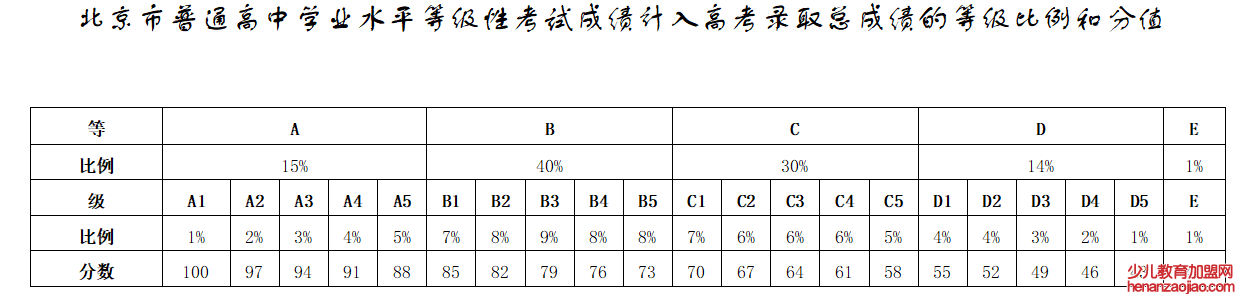 北京高考总分多少2022,北京高考分数线为什么这么低