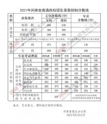 2022年河南高考专科分数线是多