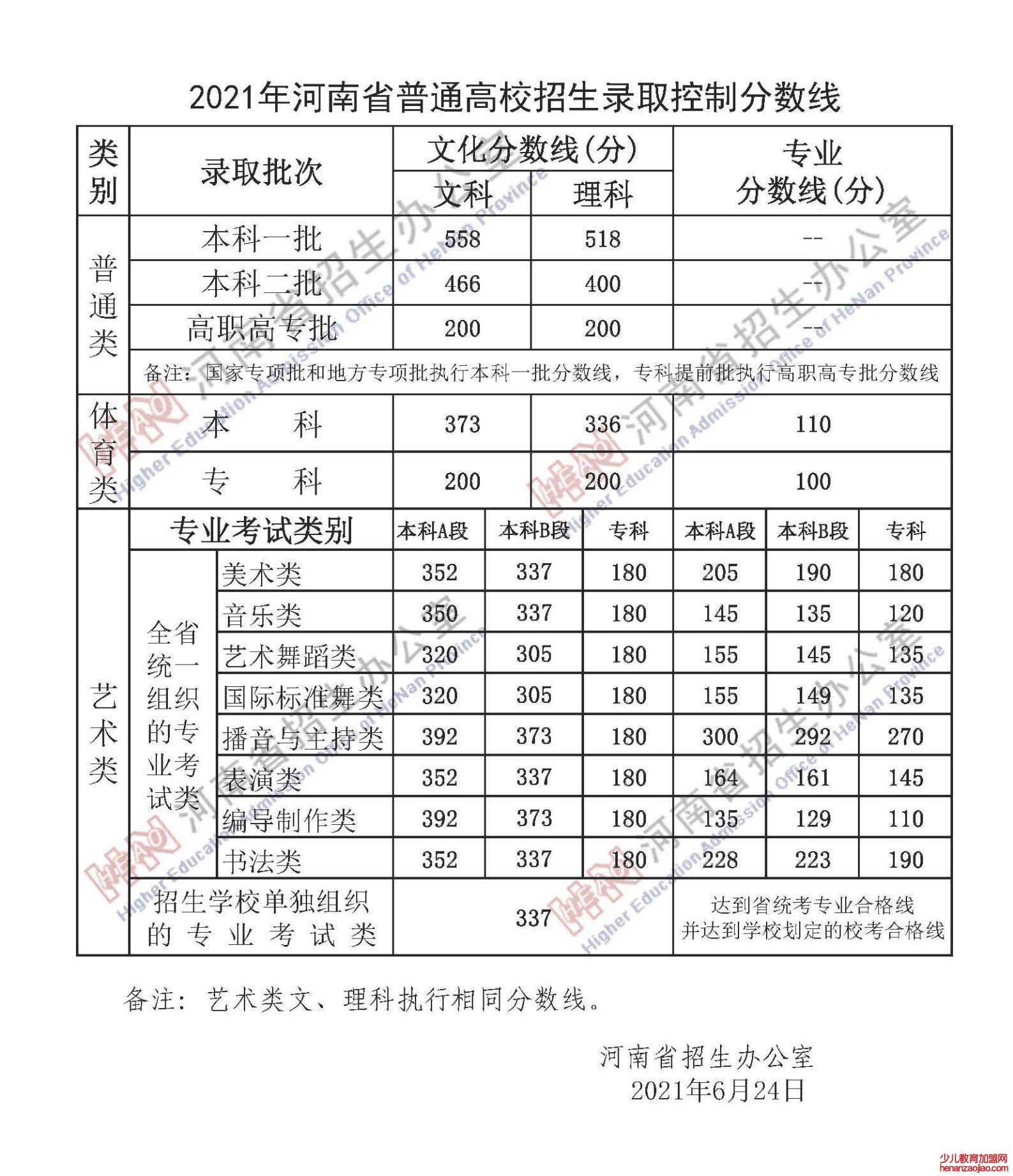 2022年河南高考分数线一览表(一本、二本、专科)