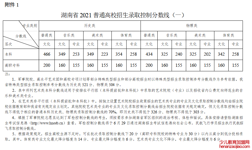 2022年湖南高考分数线一览表（物理类+历史类）