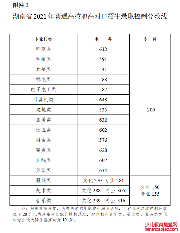 2022年湖南高考分数线一览表（物理类+历史类）