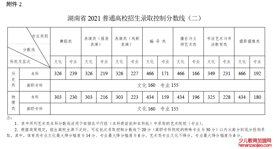 2022年湖南高考分数线一览表（物理类+历史类）