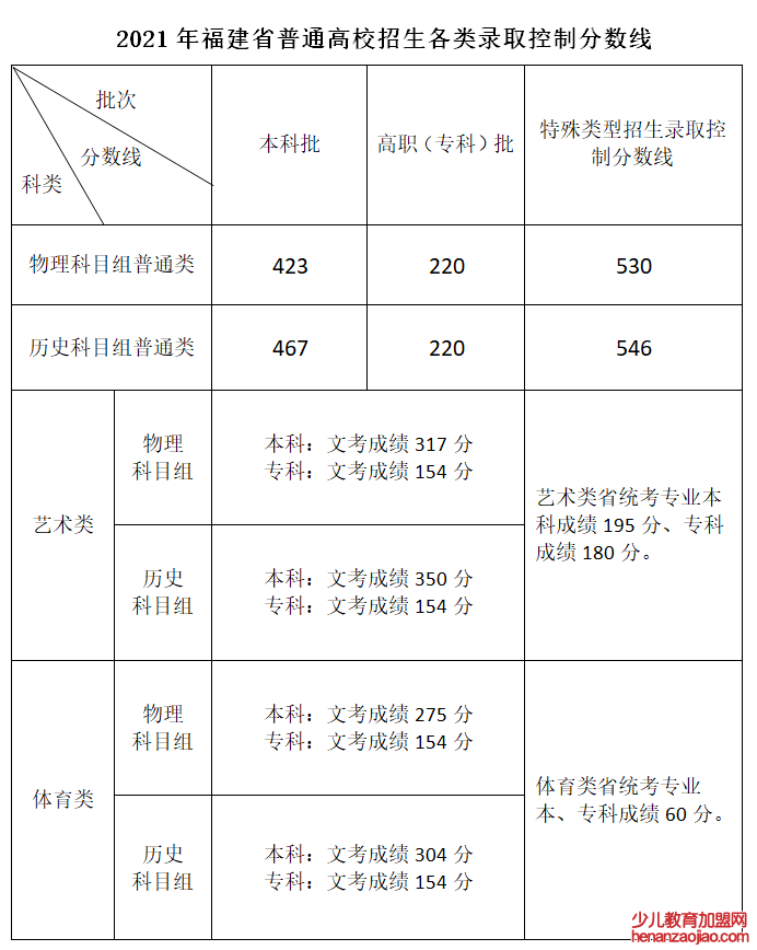 2022年福建高考分数线一览表（物理类+历史类）