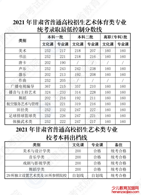 2022年甘肃高考二本分数线是多少（理科+文科）