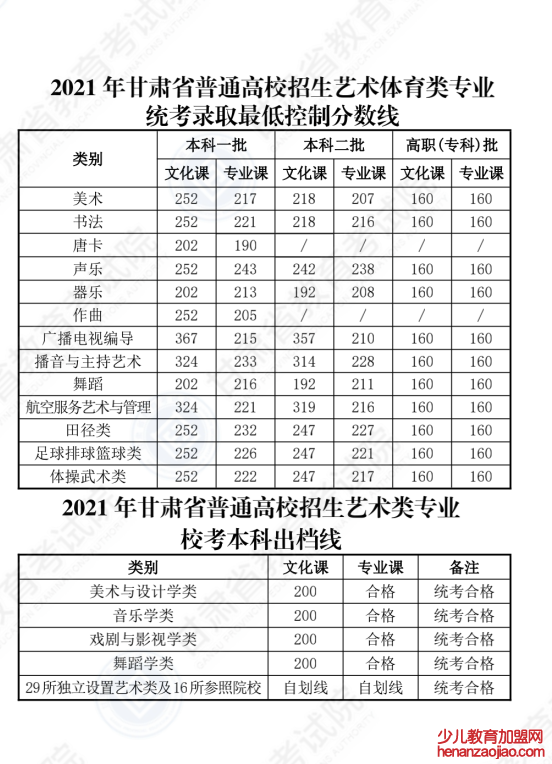 2022年甘肃高考二本分数线是多少(理科+文科)