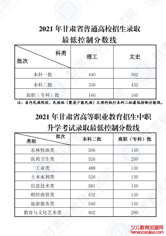 2022年甘肃高考二本分数线是多少（理科+文科）