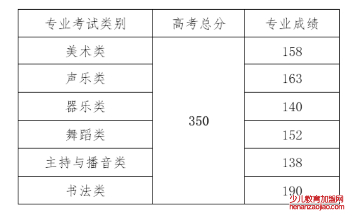 2021海南高考分数线一览表（本科、专科）