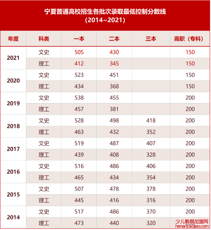 宁夏高考总分多少2022,宁夏高考分数线低吗