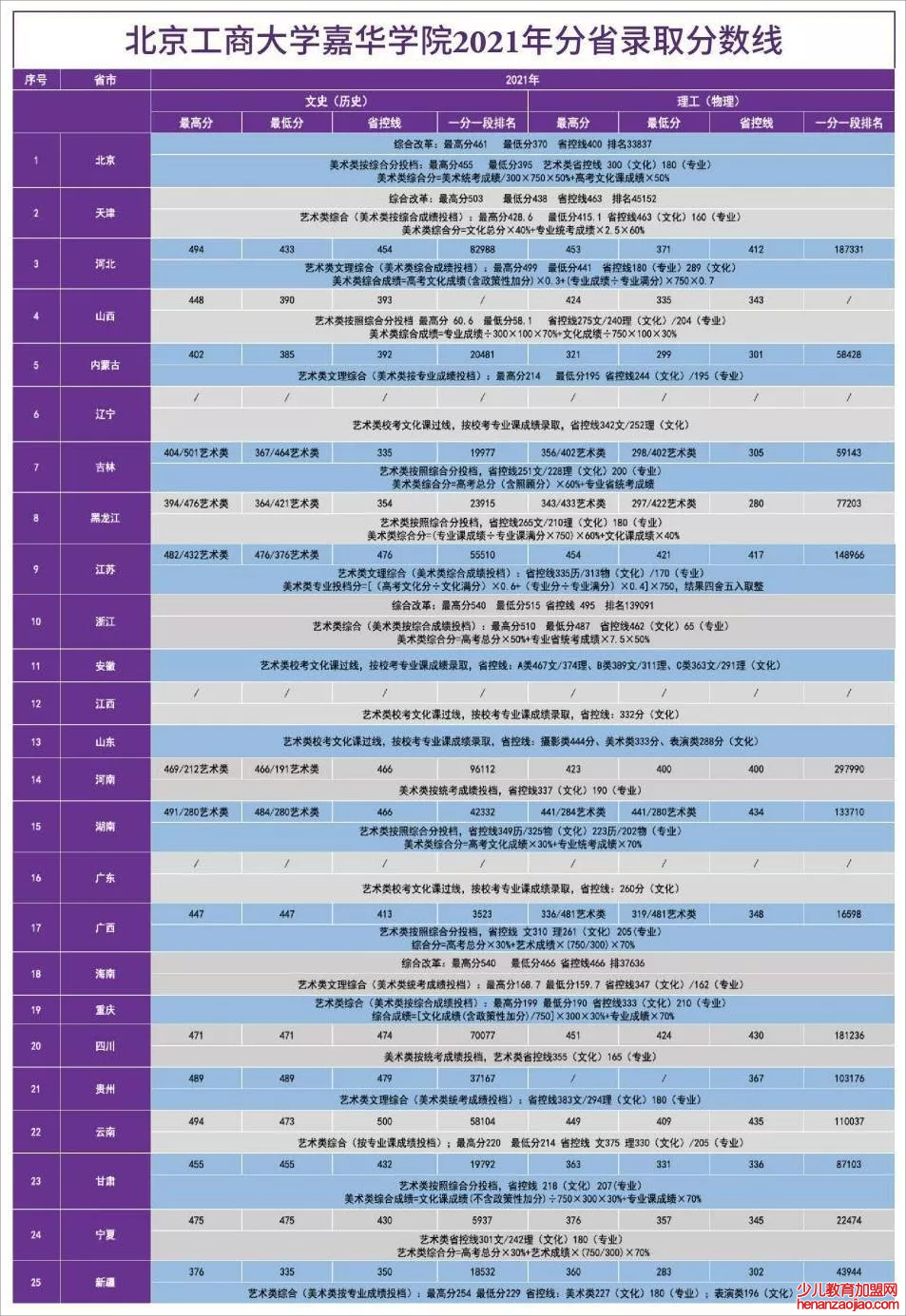 北京工商大学嘉华学院录取分数线2022是多少分（含2021-2022历年）