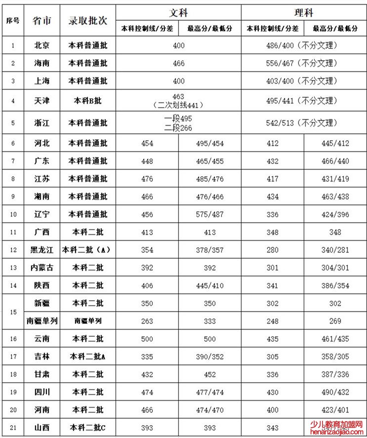 北京第二外国语学院中瑞酒店管理学院录取分数线2022是多少分(含2021-2022历年