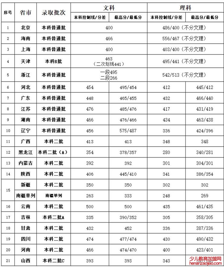 北京第二外国语学院中瑞酒店管理学院录取分数线2022是多少分（含2021-2022历年