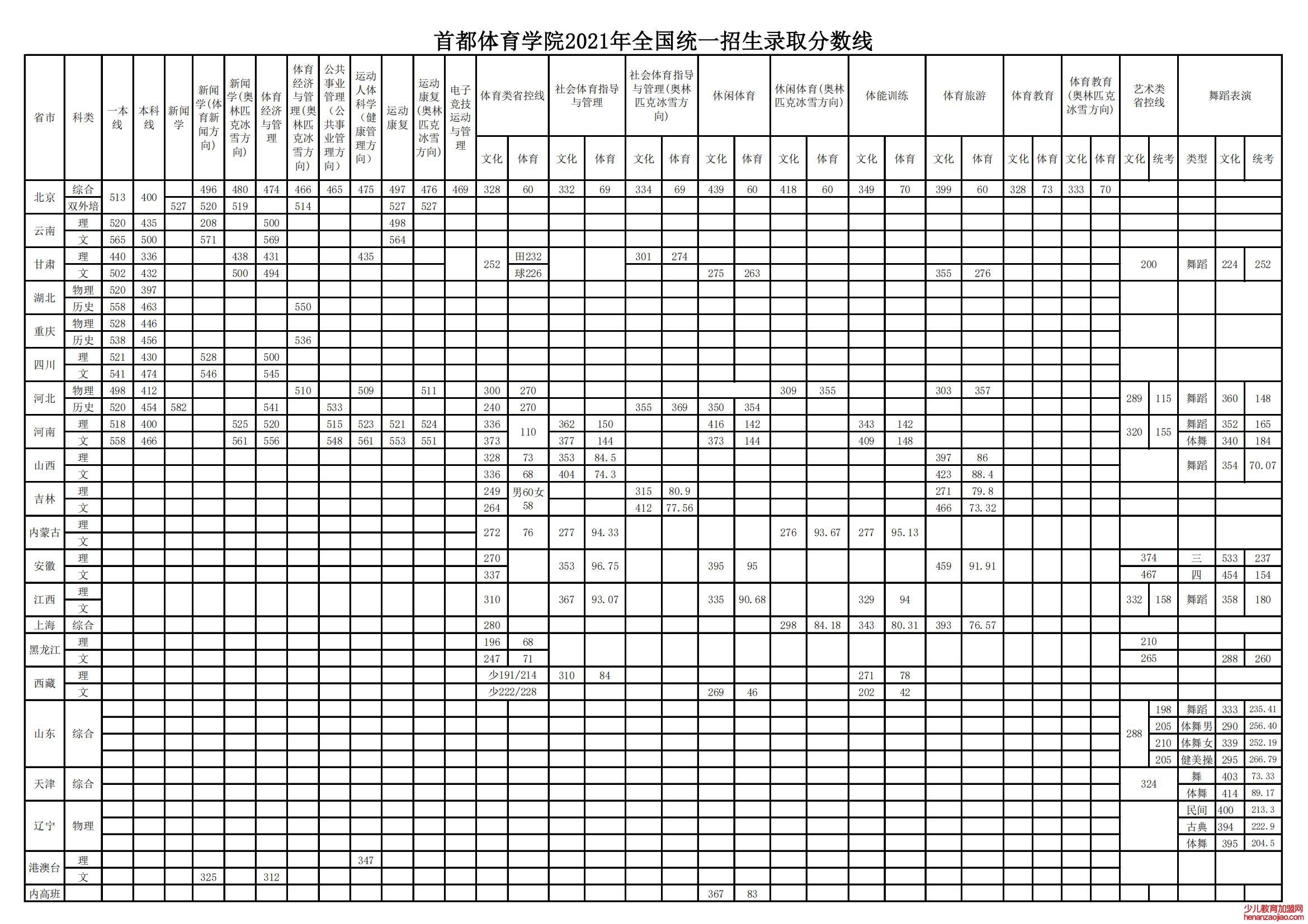 首都体育学院录取分数线2022是多少分（含2021-2022历年）