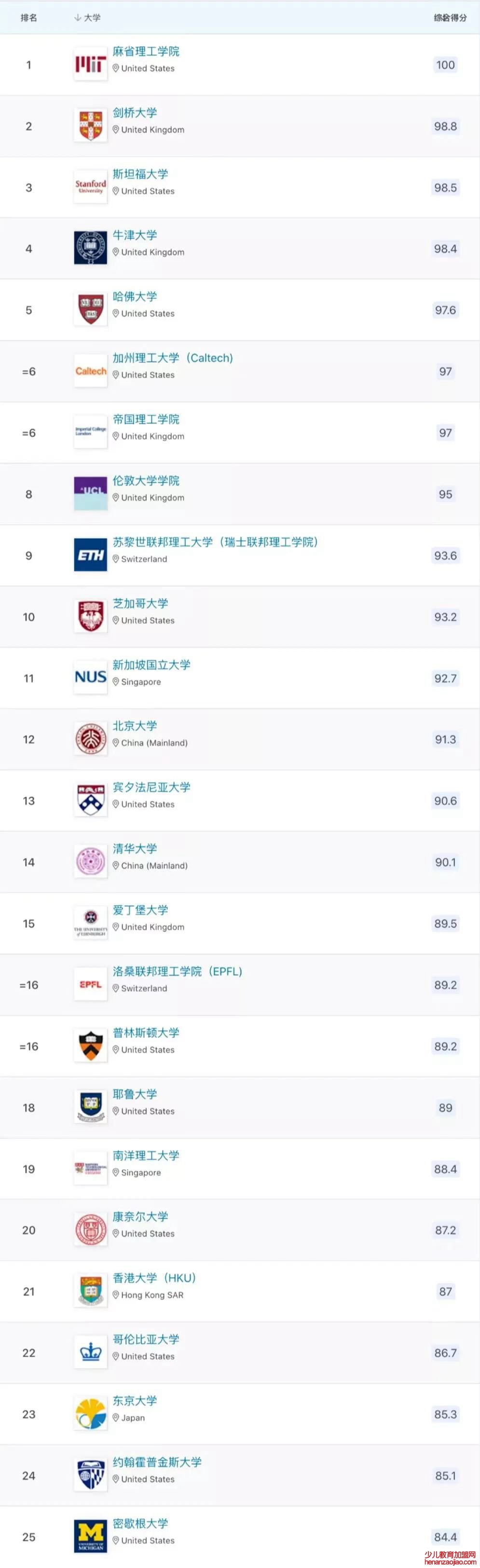 2023年QS世界大学排名完整版,最新世界大学排名1-25