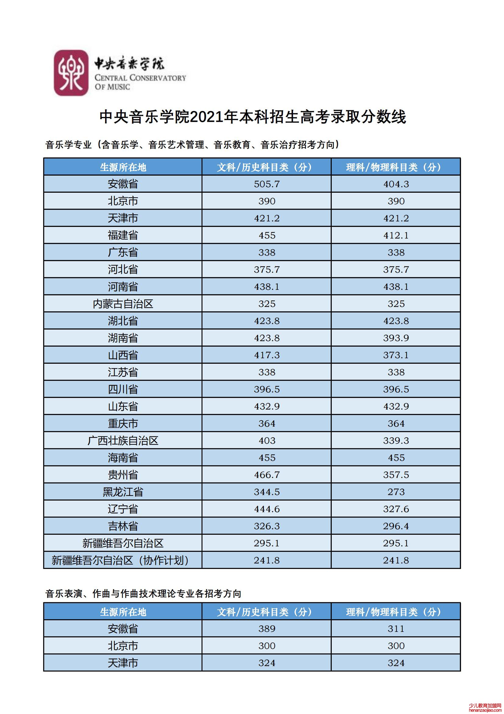 中央音乐学院录取分数线2022是多少分（含2020-2022历年分数线）