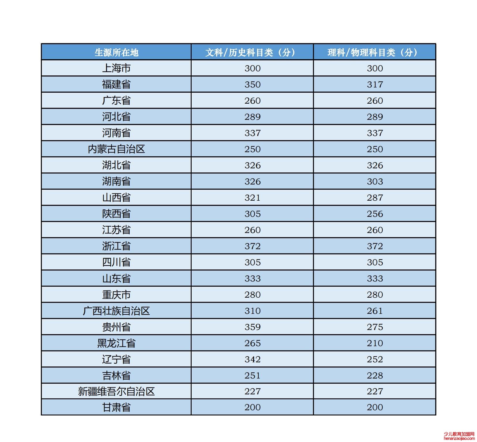 中央音乐学院录取分数线2022是多少分（含2020-2022历年分数线）