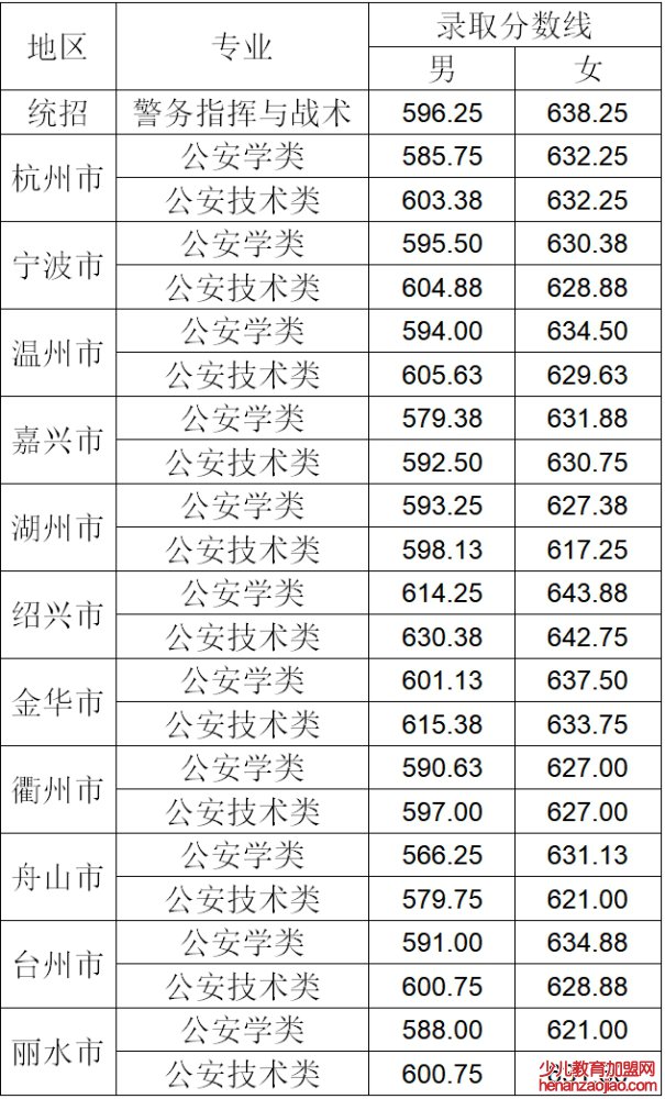 浙江警察学院录取分数线2022是多少分（含2021-2022历年）