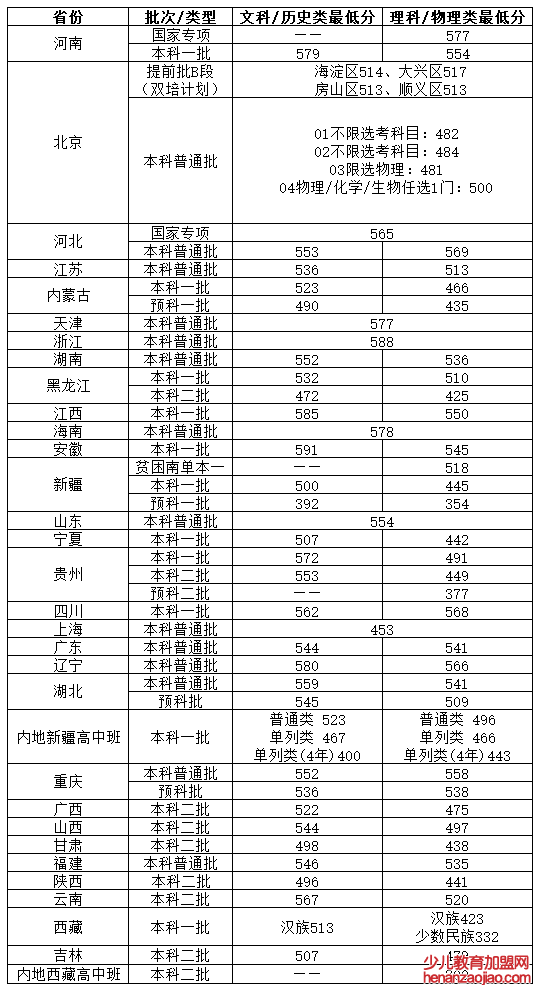 北京物资学院录取分数线2022是多少分(含2021-2022历年)