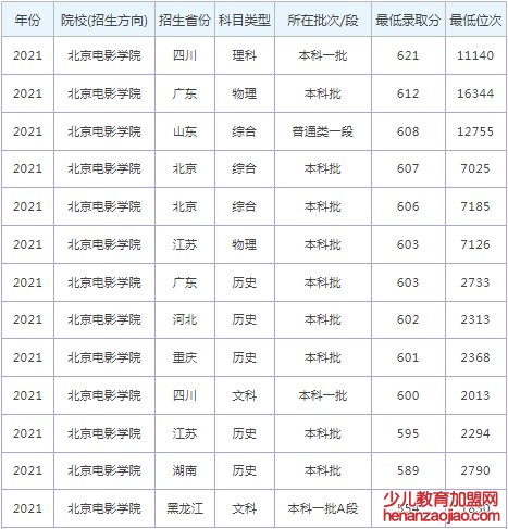 北京电影学院录取分数线2022是多少分(含2021-2022历年)