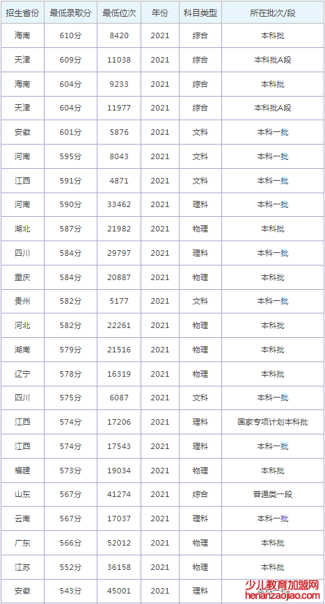 北京信息科技大学录取分数线2022是多少分(含2021-2022历年)