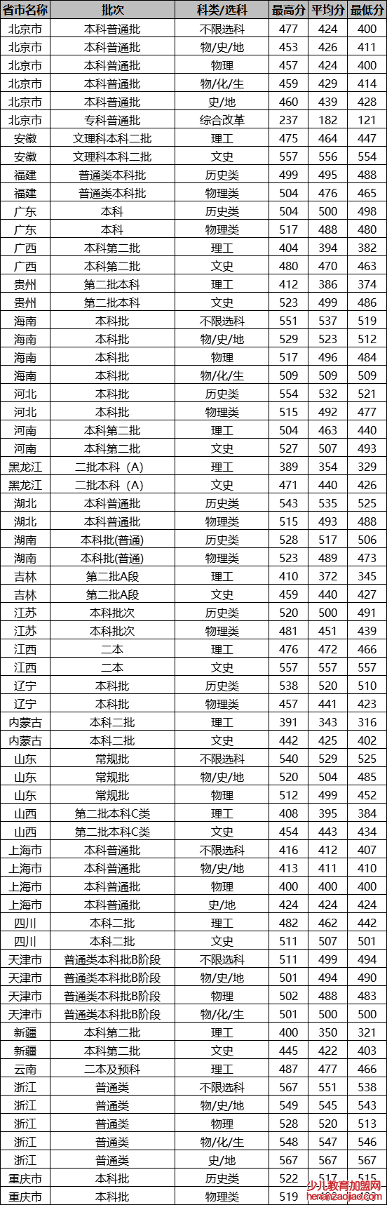 北京城市学院录取分数线2022是多少分（含2021-2022历年）