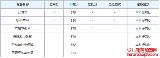 中国青年政治学院录取分数线2022是多少分（含2020-2022历年）