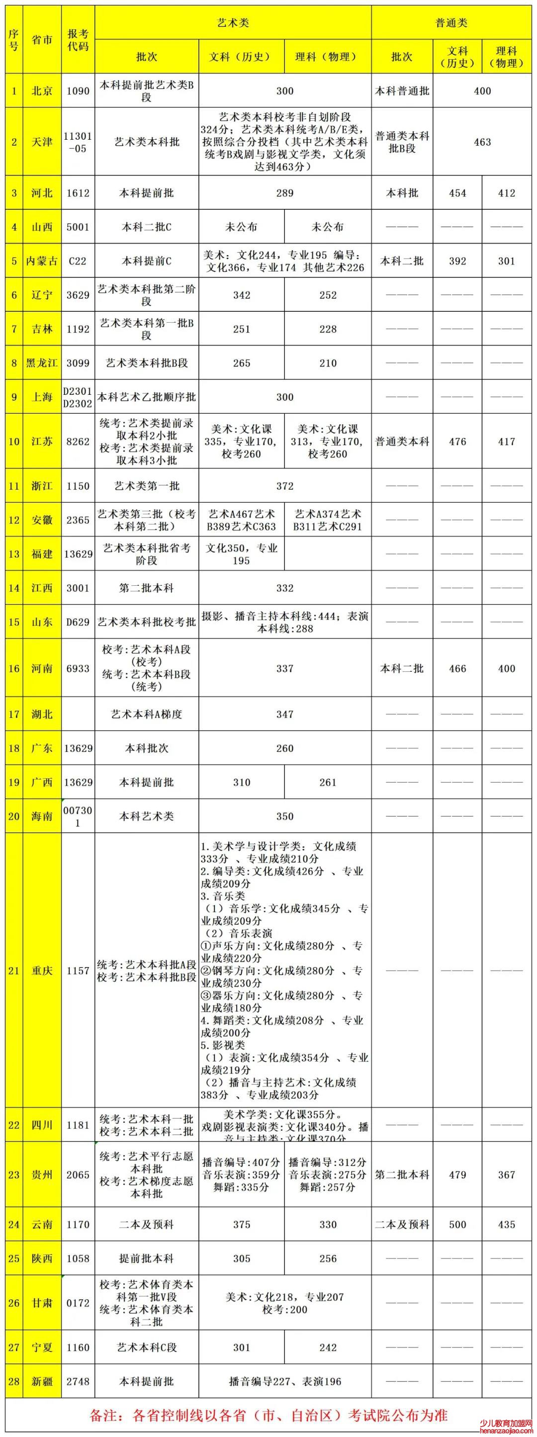 首都师范大学科德学院录取分数线2022是多少分（含2021-2022历年）